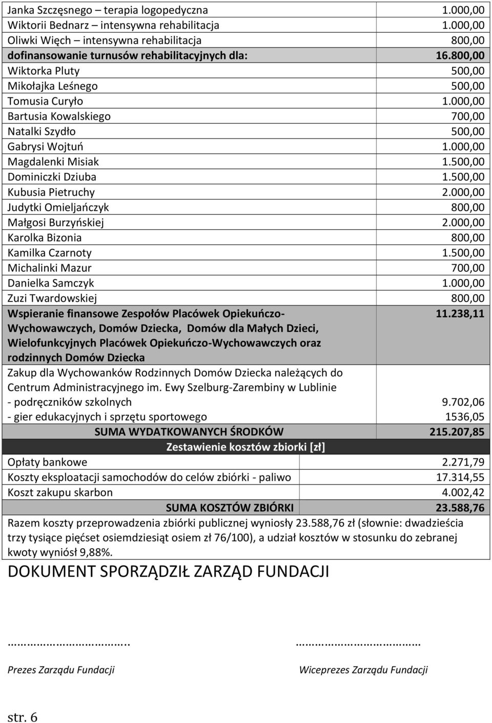 500,00 Kubusia Pietruchy 2.000,00 Judytki Omieljańczyk 800,00 Małgosi Burzyńskiej 2.000,00 Karolka Bizonia 800,00 Kamilka Czarnoty 1.500,00 Michalinki Mazur 700,00 Danielka Samczyk 1.