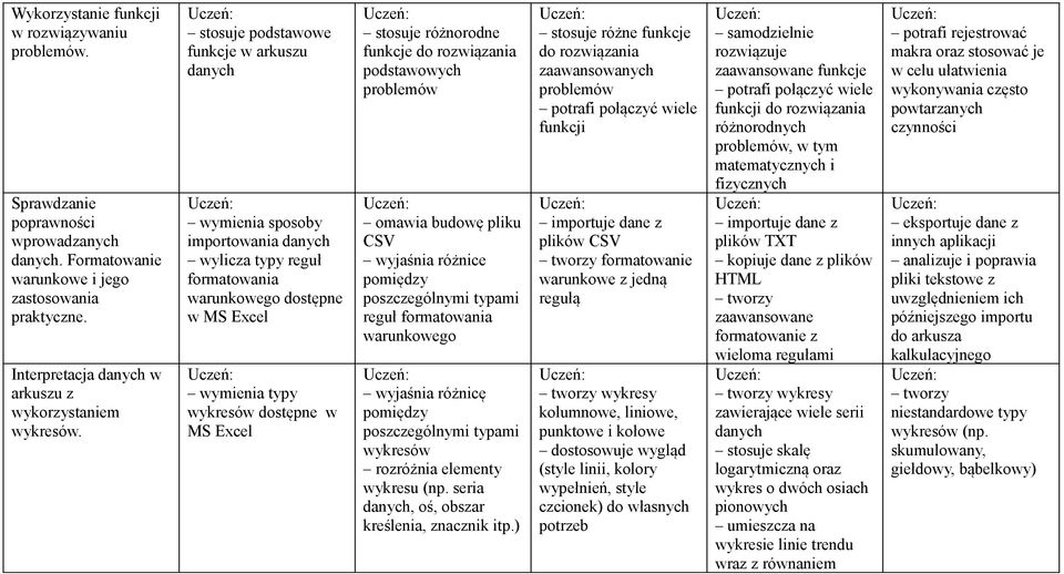 funkcje do rozwiązania podstawowych problemów omawia budowę pliku CSV wyjaśnia różnice pomiędzy poszczególnymi typami reguł formatowania warunkowego wyjaśnia różnicę pomiędzy poszczególnymi typami
