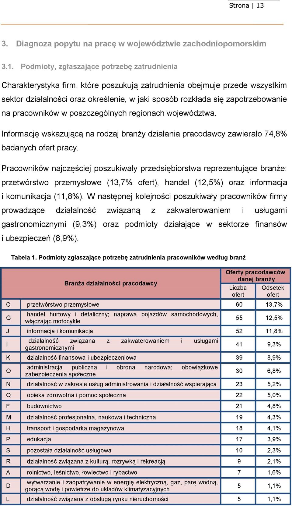 zapotrzebowanie na pracowników w poszczególnych regionach województwa. Informację wskazującą na rodzaj branży działania pracodawcy zawierało 74,8% badanych ofert pracy.