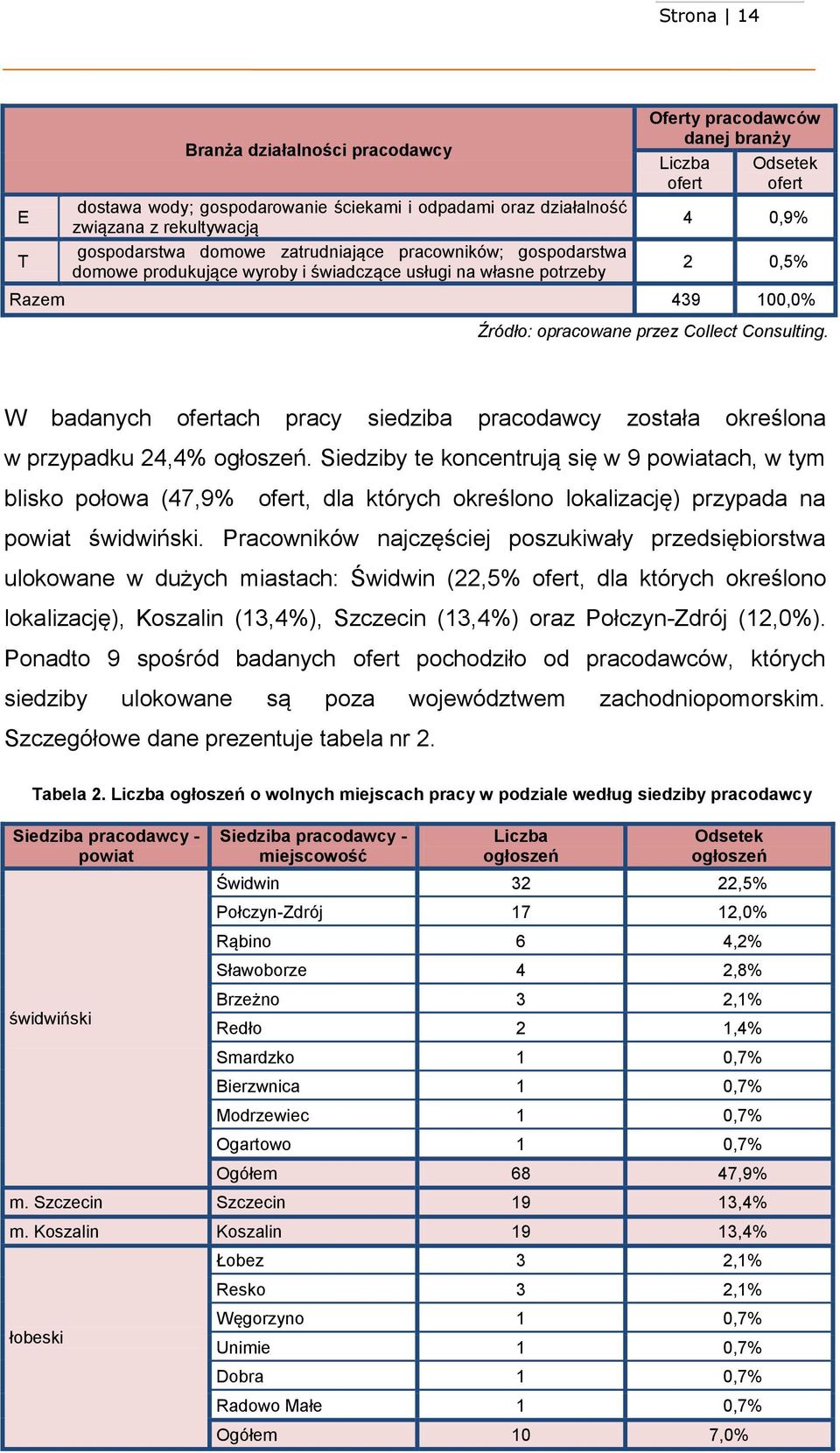 W badanych ofertach pracy siedziba pracodawcy została określona w przypadku 24,4% ogłoszeń.