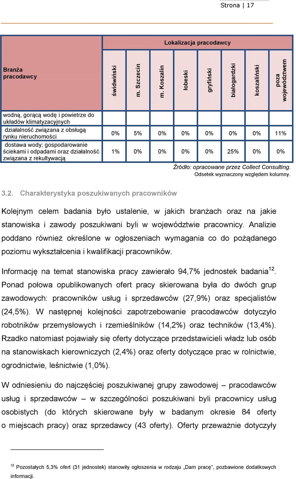 z obsługą rynku nieruchomości dostawa wody; gospodarowanie ściekami i odpadami oraz działalność związana z rekultywacją 0% 5% 0% 0% 0% 0% 0% % % 0% 0% 0% 0% 25% 0% 0% Źródło: opracowane przez Collect