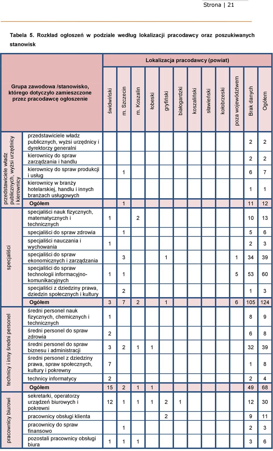 Rozkład ogłoszeń w podziale według lokalizacji pracodawcy oraz poszukiwanych stanowisk Lokalizacja pracodawcy (powiat) Grupa zawodowa /stanowisko, którego dotyczyło zamieszczone przez pracodawcę