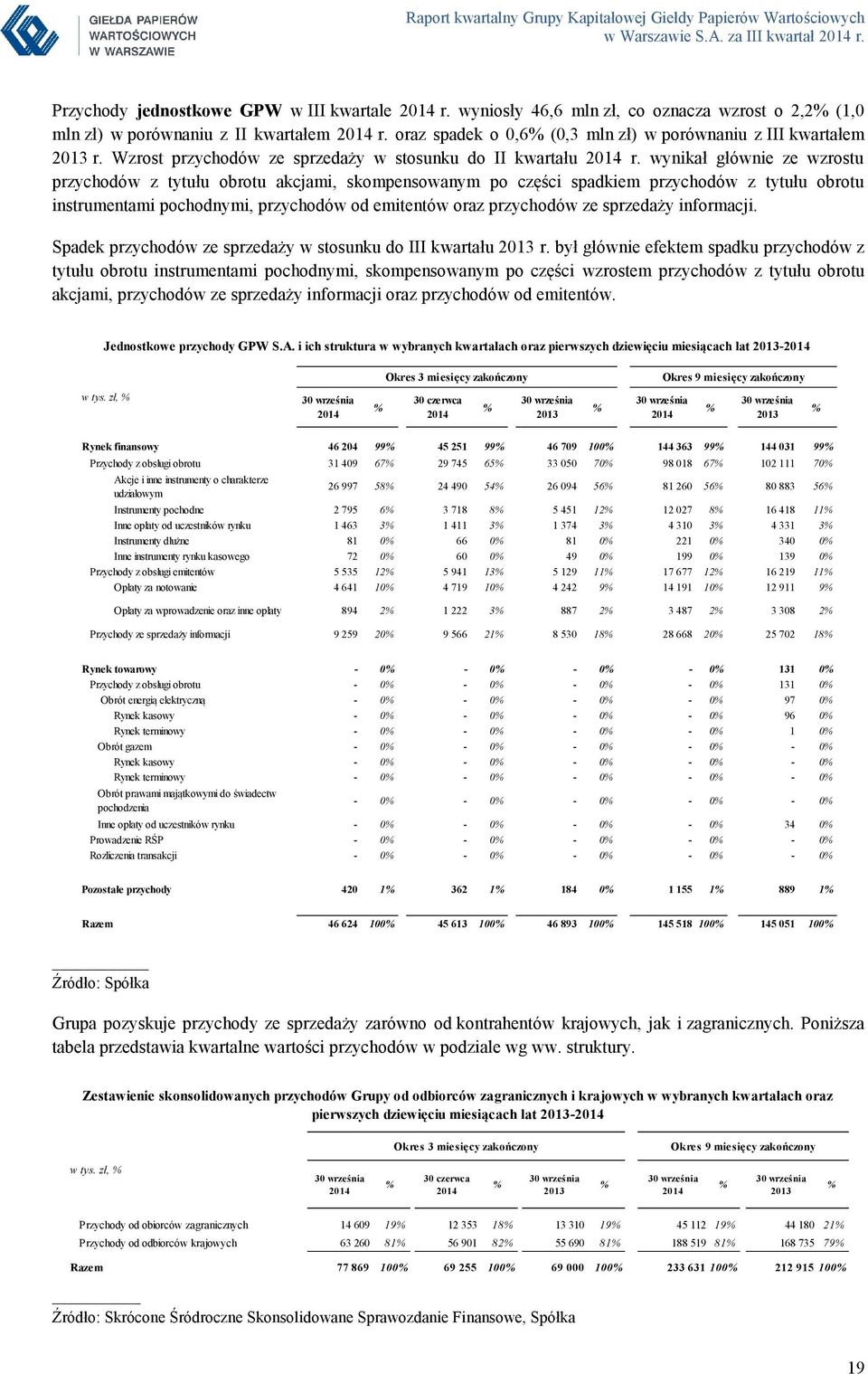 wynikał głównie ze wzrostu przychodów z tytułu obrotu akcjami, skompensowanym po części spadkiem przychodów z tytułu obrotu instrumentami pochodnymi, przychodów od emitentów oraz przychodów ze
