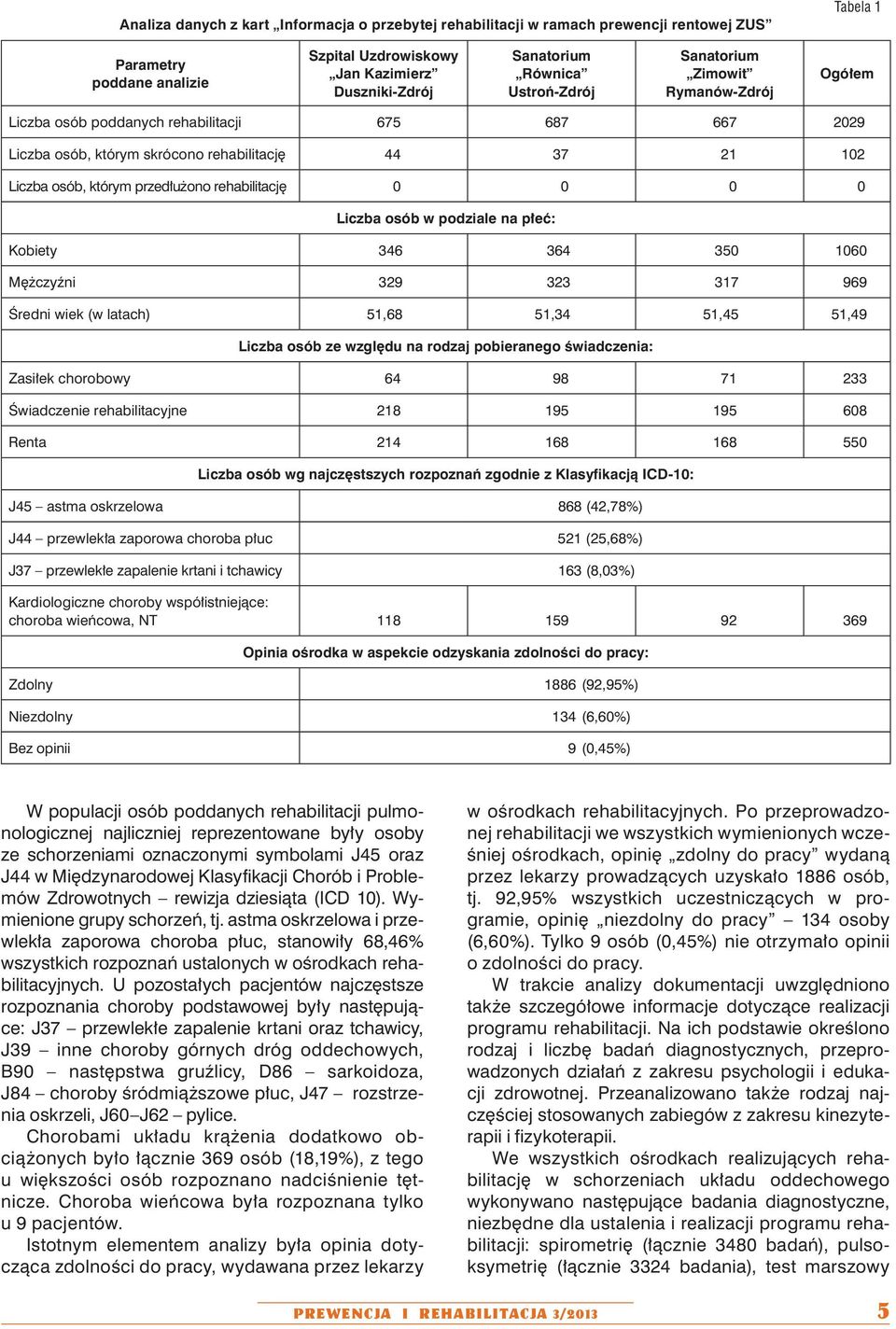 rehabilitację 0 0 0 0 Liczba osób w podziale na płeć: Kobiety 346 364 350 1060 Mężczyźni 329 323 317 969 Średni wiek (w latach) 51,68 51,34 51,45 51,49 Liczba osób ze względu na rodzaj pobieranego