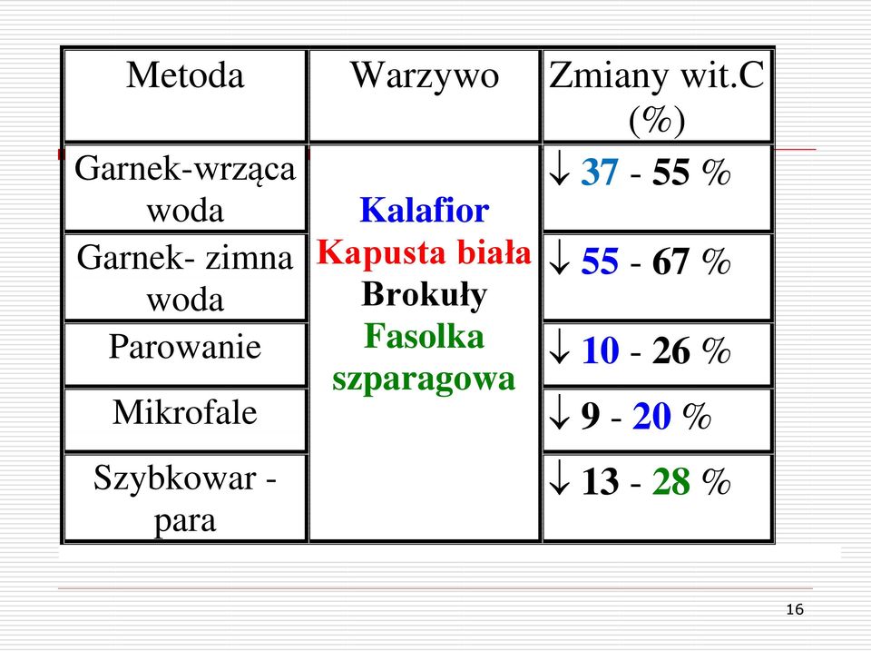 woda Kalafior Kapusta biała Brokuły Fasolka