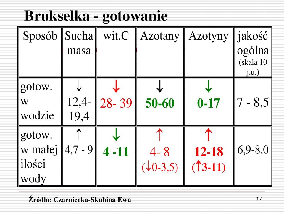 c Azotany Azotyny jakość ogólna (skala 10 j.u.