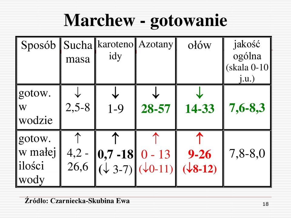 3-7) Azotany ołów jakość ogólna (skala 0-10 j.u.