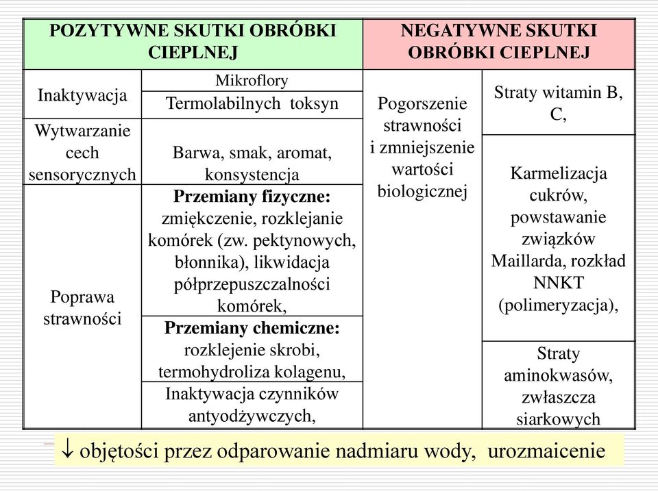 pektynowych, błonnika), likwidacja półprzepuszczalności komórek, Przemiany chemiczne: rozklejenie skrobi, termohydroliza kolagenu, Inaktywacja czynników antyodżywczych,
