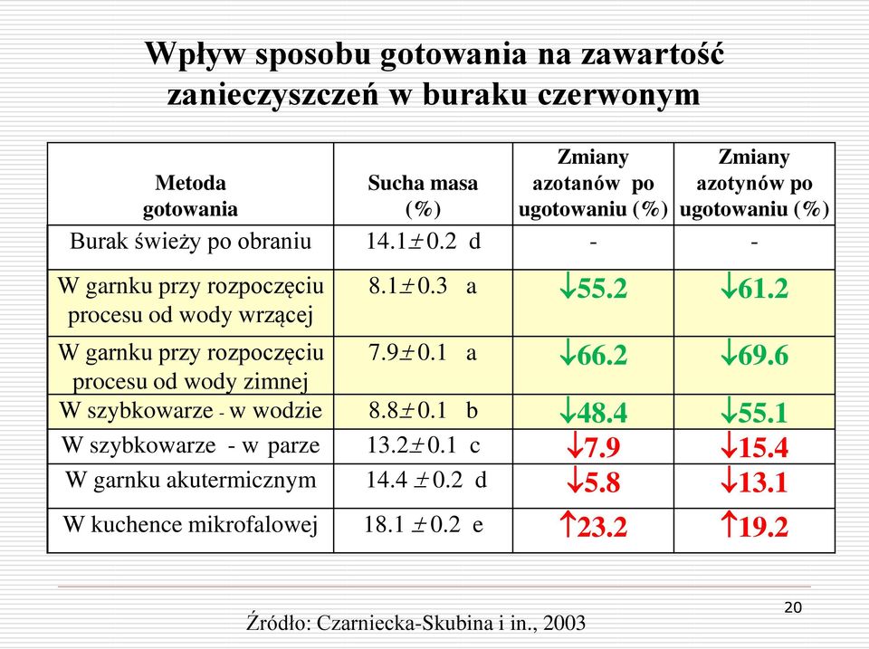 2 d - - W garnku przy rozpoczęciu procesu od wody wrzącej W garnku przy rozpoczęciu procesu od wody zimnej 8.1 0.3 a 55.2 61.2 7.9 0.1 a 66.