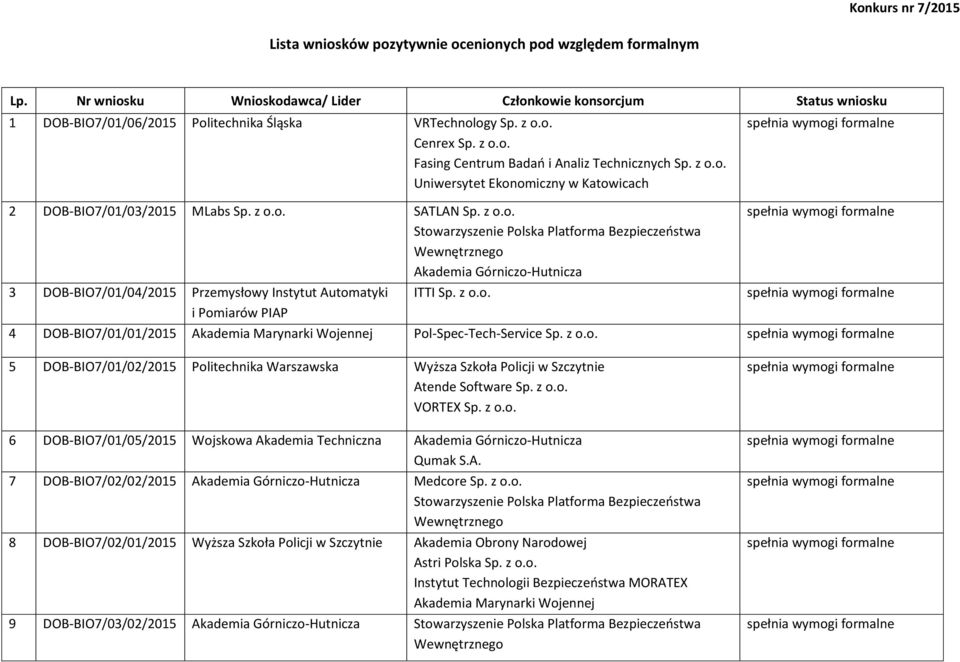 z o.o. i Pomiarów PIAP 4 DOB-BIO7/01/01/2015 Akademia Marynarki Wojennej Pol-Spec-Tech-Service Sp. z o.o. 5 DOB-BIO7/01/02/2015 Politechnika Warszawska Wyższa Szkoła Policji w Szczytnie Atende Software Sp.