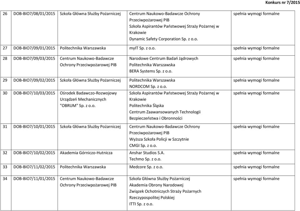 z o.o. 30 DOB-BIO7/10/03/2015 Ośrodek Badawczo-Rozwojowy Urządzeń Mechanicznych "OBRUM" Sp. z o.o. Szkoła Aspirantów Państwowej Straży Pożarnej w Krakowie Politechnika Śląska Centrum Zaawansowanych