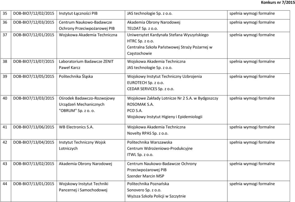 z o.o. CEDAR SERVICES Sp. z o.o. 40 DOB-BIO7/13/03/2015 Ośrodek Badawczo-Rozwojowy Urządzeń Mechanicznych "OBRUM" Sp. z o. o. Wojskowe Zakłady Lotnicze Nr 2 S.A. w Bydgoszczy ROSOMAK S.A. PCO S.A. Wojskowy Instytut Higieny i Epidemiologii 41 DOB-BIO7/13/06/2015 WB Electronics S.