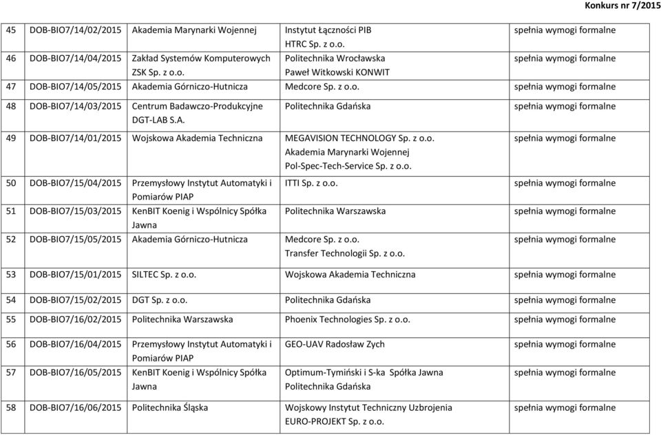 z o.o. 50 DOB-BIO7/15/04/2015 Przemysłowy Instytut Automatyki i Pomiarów PIAP 51 DOB-BIO7/15/03/2015 KenBIT Koenig i Wspólnicy Spółka Jawna ITTI Sp. z o.o. Politechnika Warszawska 52 DOB-BIO7/15/05/2015 Akademia Górniczo-Hutnicza Medcore Sp.