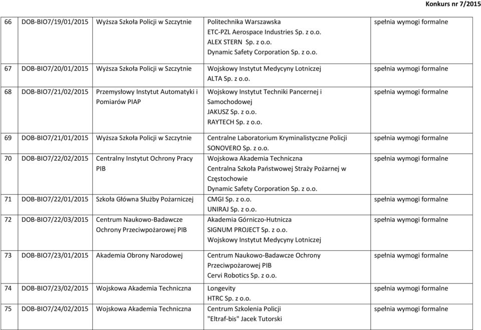 z o.o. 70 DOB-BIO7/22/02/2015 Centralny Instytut Ochrony Pracy PIB 71 DOB-BIO7/22/01/2015 Szkoła Główna Służby Pożarniczej CMGI Sp. z o.o. UNIRAJ Sp. z o.o. 72 DOB-BIO7/22/03/2015 Centrum Naukowo-Badawcze Ochrony Wojskowa Akademia Techniczna Centralna Szkoła Państwowej Straży Pożarnej w Częstochowie Dynamic Safety Corporation Sp.