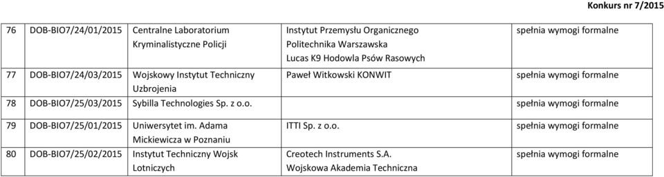 DOB-BIO7/25/03/2015 Sybilla Technologies Sp. z o.o. Konkurs nr 7/2015 79 DOB-BIO7/25/01/2015 Uniwersytet im.