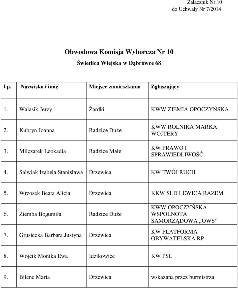 Milczarek Leokadia Radzice Małe KWW ROLNIKA MARKA WOJTERY KW PRAWO I SPRAWIEDLIWOŚĆ 4.