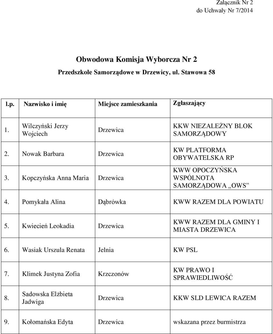 Kopczyńska Anna Maria KW PLATFORMA OBYWATELSKA RP 4. Pomykała Alina Dąbrówka KWW RAZEM DLA POWIATU 5. Kwiecień Leokadia 6.