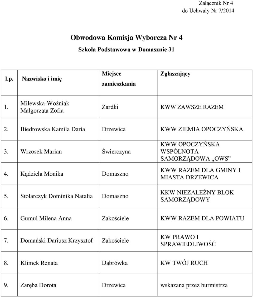 Kądziela Monika Domaszno 5. Stolarczyk Dominika Natalia Domaszno KKW NIEZALEŻNY BLOK SAMORZĄDOWY 6.