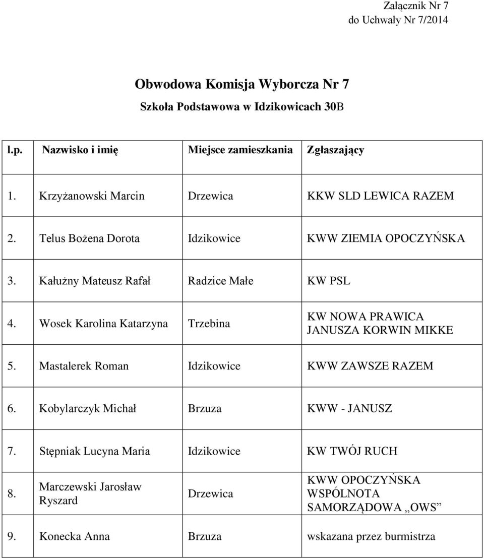 Wosek Karolina Katarzyna Trzebina KW NOWA PRAWICA JANUSZA KORWIN MIKKE 5. Mastalerek Roman Idzikowice KWW ZAWSZE RAZEM 6.