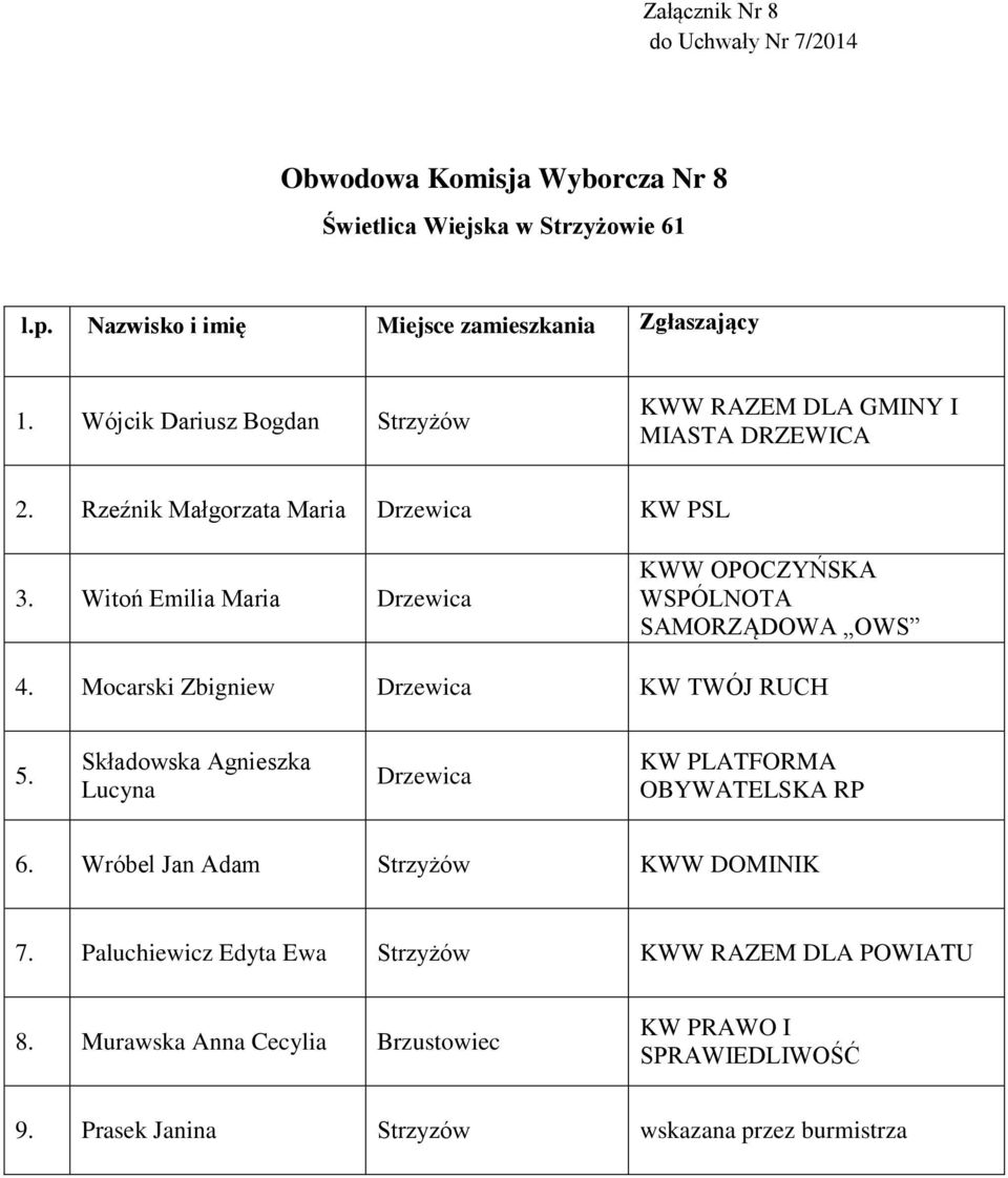 Składowska Agnieszka Lucyna KW PLATFORMA OBYWATELSKA RP 6. Wróbel Jan Adam Strzyżów KWW DOMINIK 7.