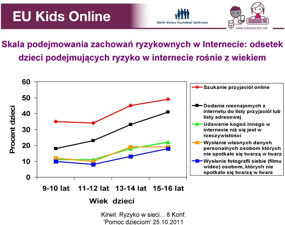 listy przyjaciół lub listy adresowej Udawanie kogoś innego w internecie niż się jest w rzeczywistości Wysłanie własnych danych
