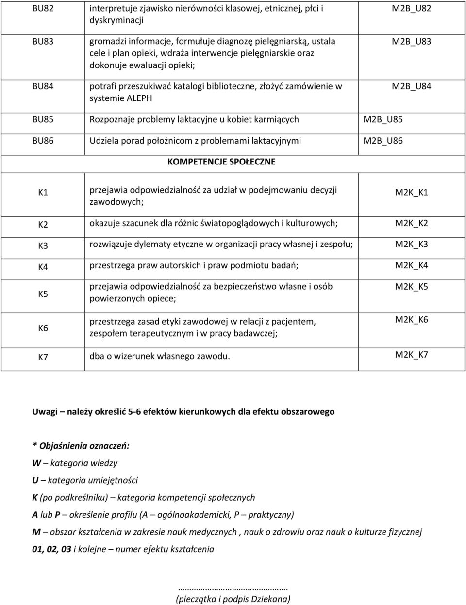 karmiących M2B_U85 BU86 Udziela porad położnicom z problemami laktacyjnymi M2B_U86 KOMPETENCJE SPOŁECZNE K1 przejawia odpowiedzialność za udział w podejmowaniu decyzji zawodowych; M2K_K1 K2 okazuje