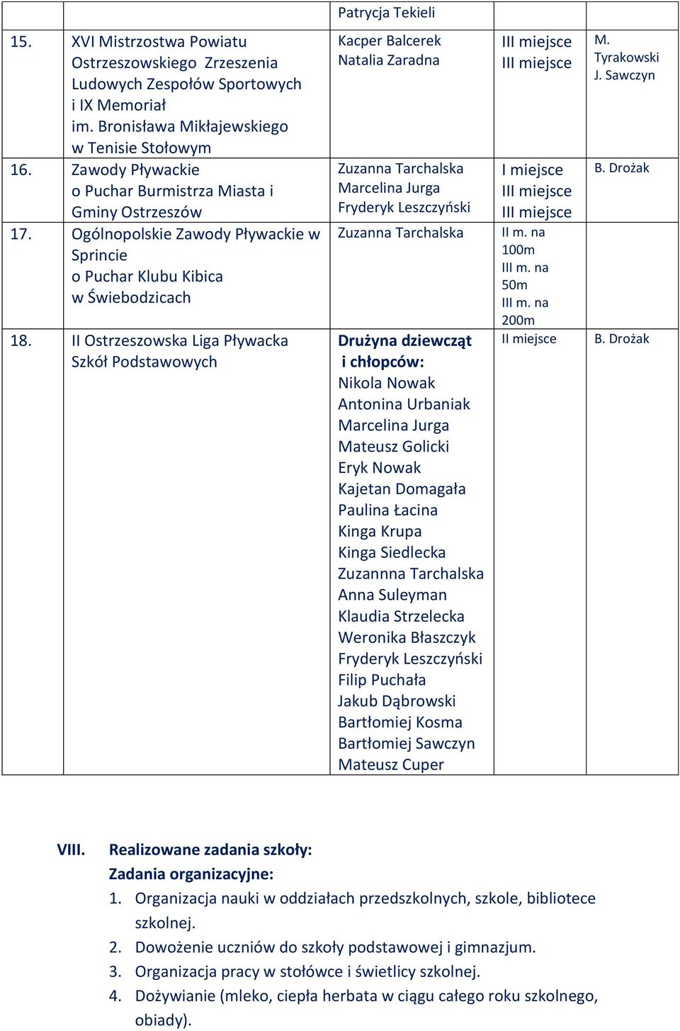 II Ostrzeszowska Liga Pływacka Szkół Podstawowych Kacper Balcerek Natalia Zaradna Zuzanna Tarchalska Marcelina Jurga Fryderyk Leszczyński Zuzanna Tarchalska Drużyna dziewcząt i chłopców: Nikola Nowak