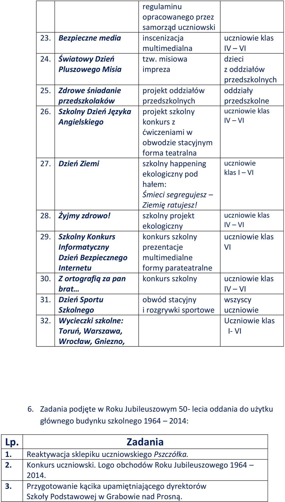 Dzień Ziemi szkolny happening ekologiczny pod hałem: Śmieci segregujesz Ziemię ratujesz! 28. Żyjmy zdrowo! szkolny projekt 29. Szkolny Konkurs Informatyczny Dzień Bezpiecznego Internetu 30.