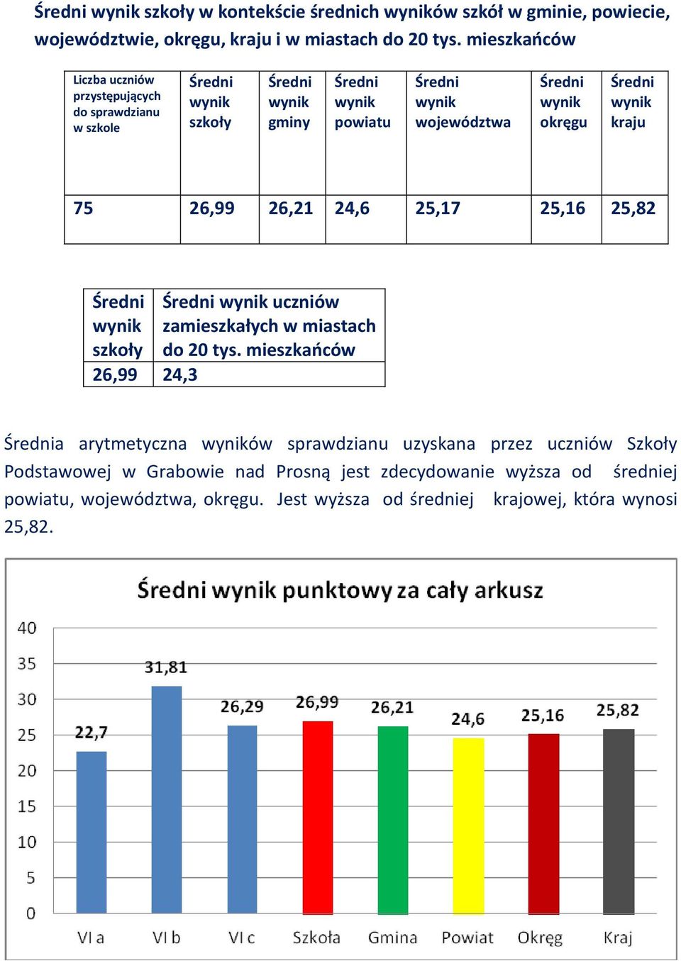 okręgu Średni wynik kraju 75 26,99 26,21 24,6 25,17 25,16 25,82 Średni wynik szkoły 26,99 24,3 Średni wynik uczniów zamieszkałych w miastach do 20 tys.