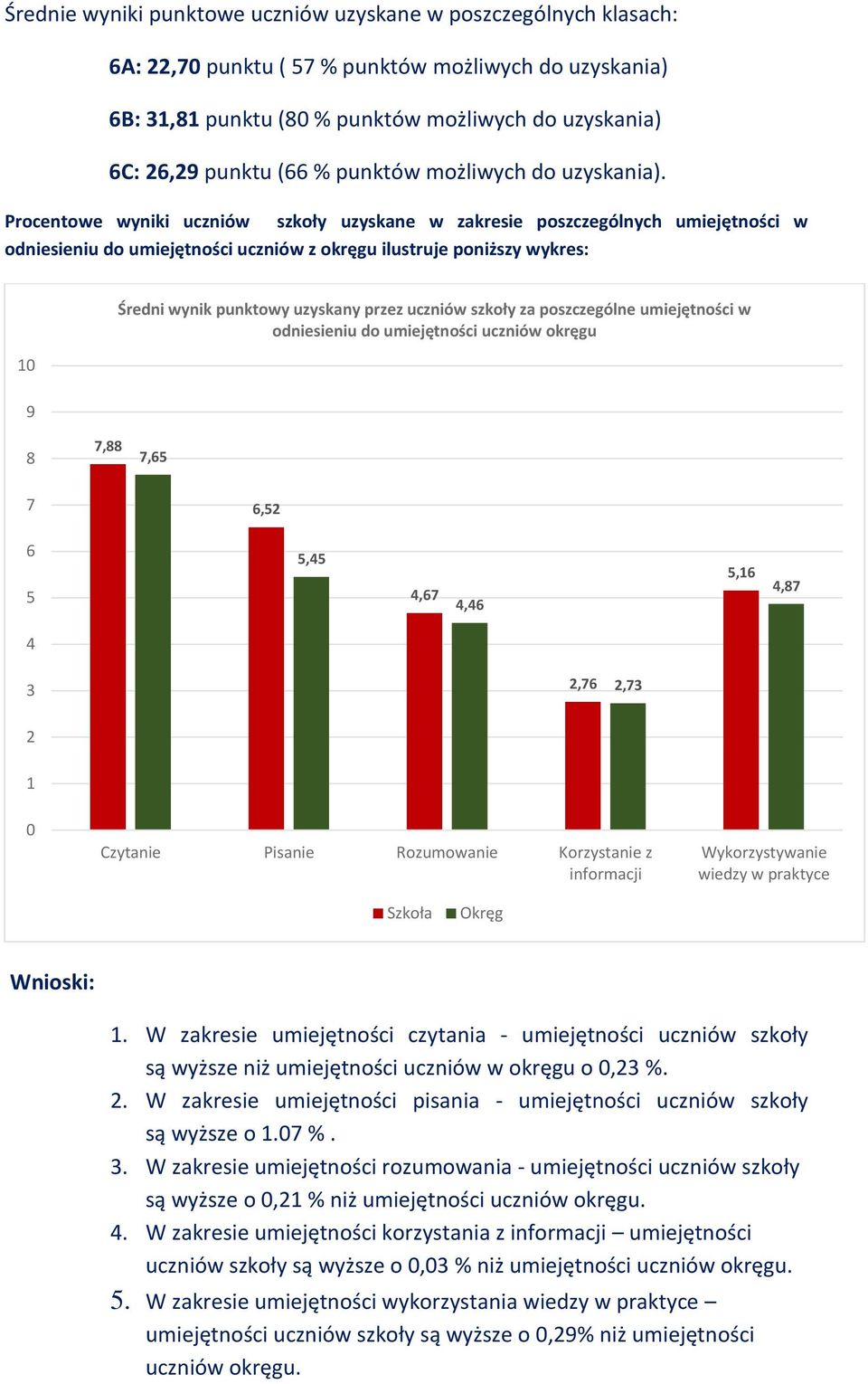 Procentowe wyniki uczniów szkoły uzyskane w zakresie poszczególnych umiejętności w odniesieniu do umiejętności uczniów z okręgu ilustruje poniższy wykres: 10 Średni wynik punktowy uzyskany przez