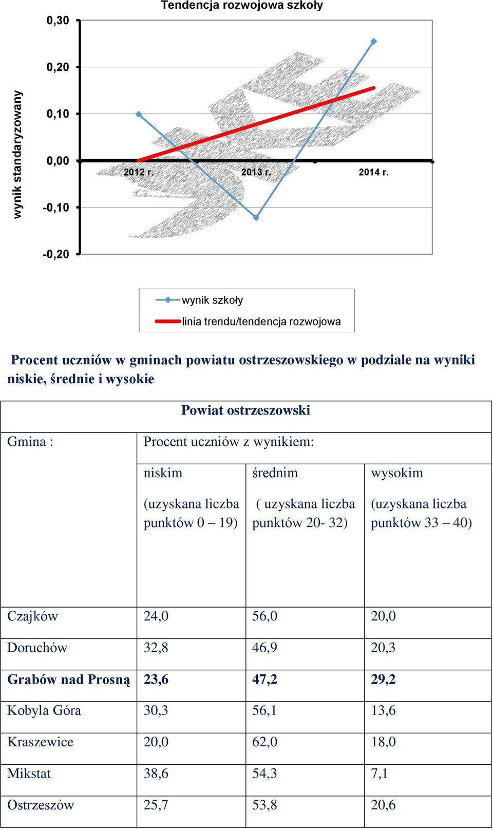 wysokie Powiat ostrzeszowski Gmina : Procent uczniów z wynikiem: niskim (uzyskana liczba punktów 0 19) średnim ( uzyskana liczba punktów 20-32)