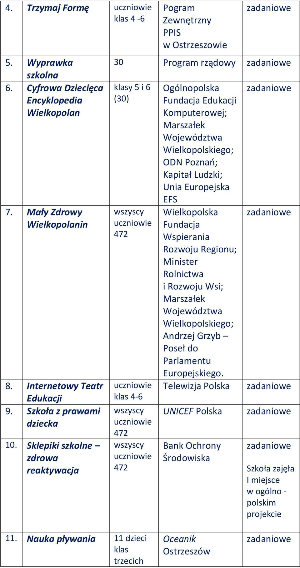 Edukacji Komputerowej; Marszałek Województwa Wielkopolskiego; ODN Poznań; Kapitał Ludzki; Unia Europejska EFS Wielkopolska Fundacja Wspierania Rozwoju Regionu; Minister Rolnictwa i Rozwoju Wsi;