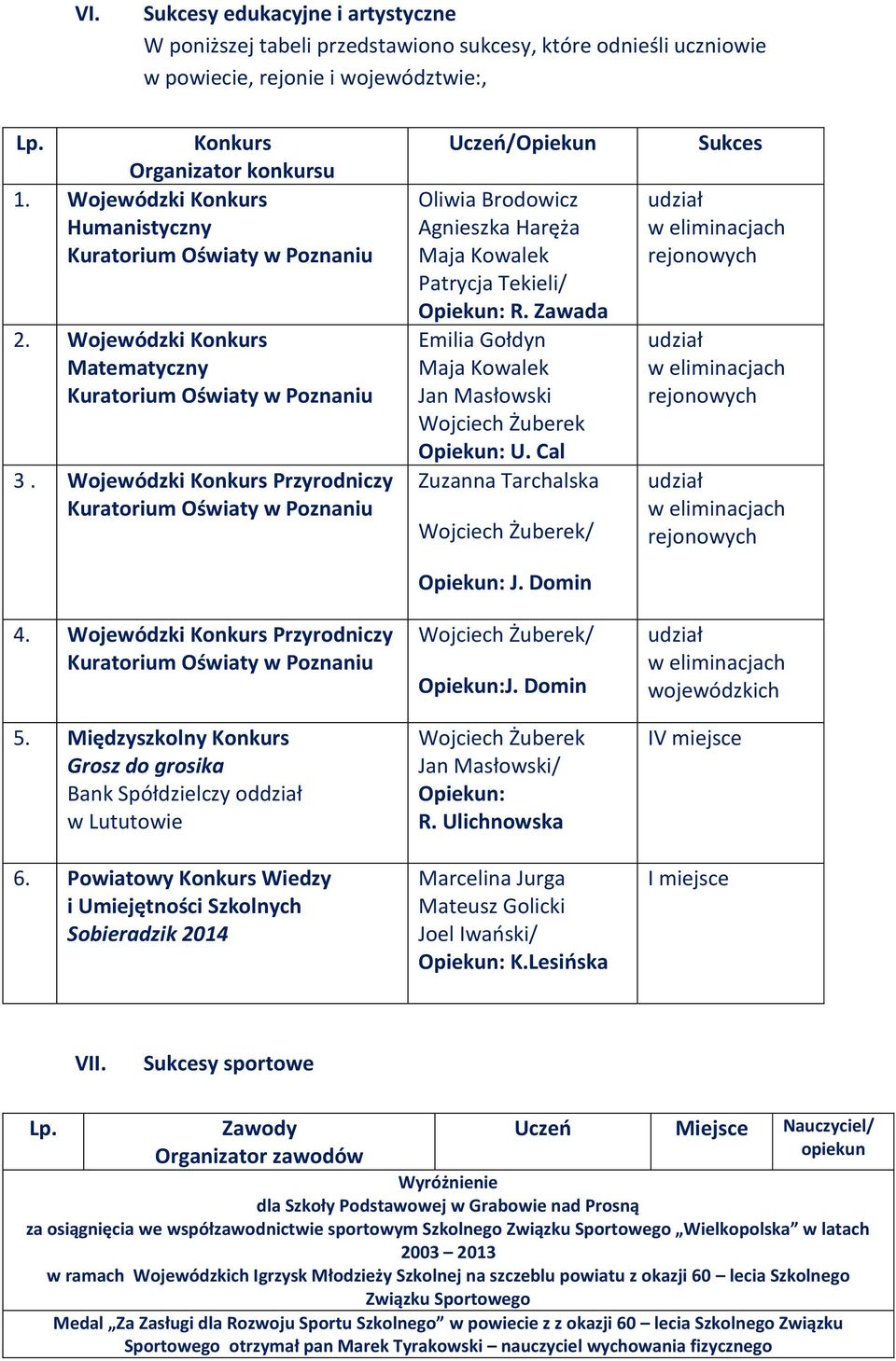 Wojewódzki Konkurs Przyrodniczy Kuratorium Oświaty w Poznaniu 5. Międzyszkolny Konkurs Grosz do grosika Bank Spółdzielczy oddział w Lututowie 6.