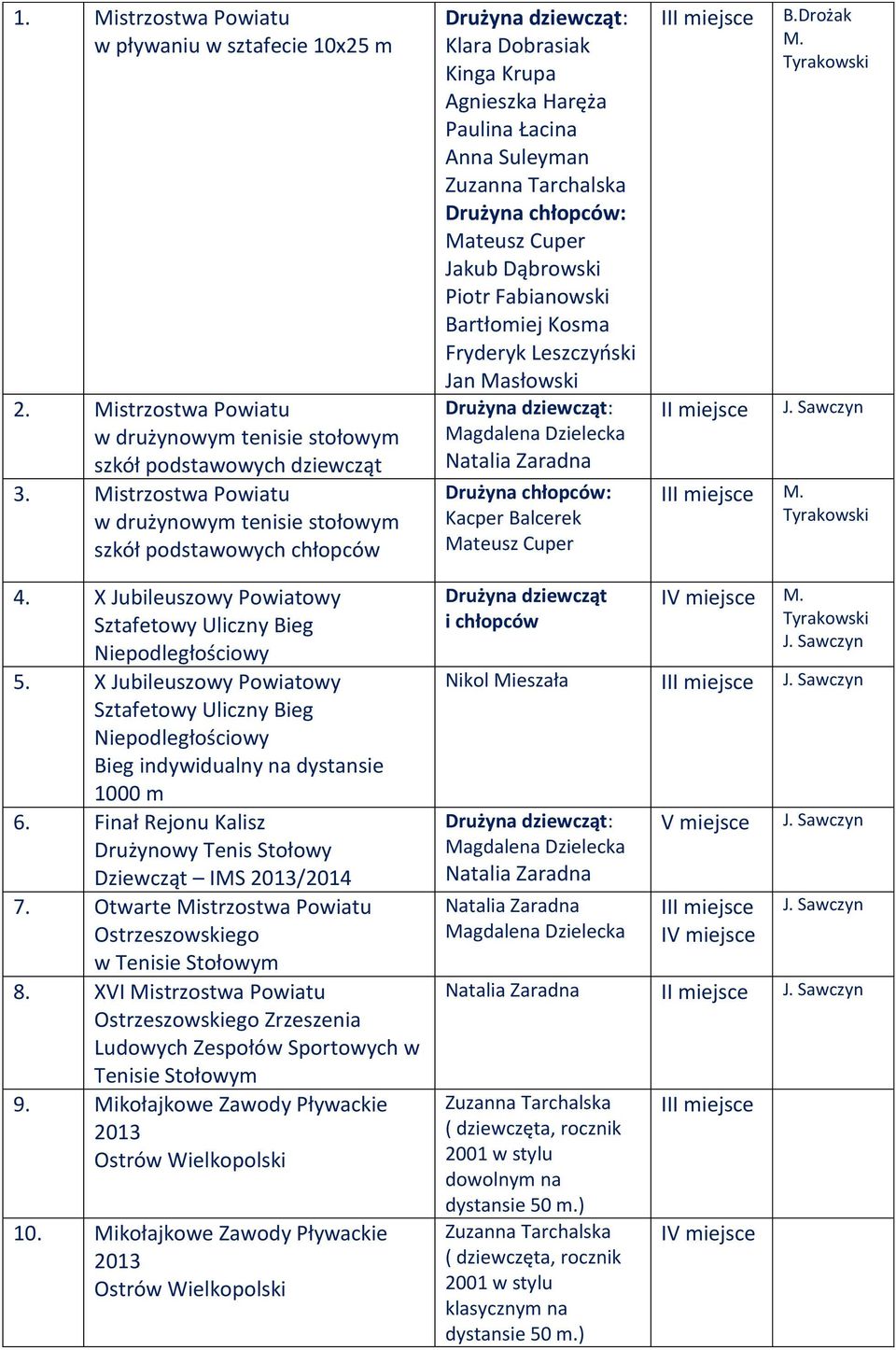 chłopców: Mateusz Cuper Jakub Dąbrowski Piotr Fabianowski Bartłomiej Kosma Fryderyk Leszczyński Jan Masłowski Drużyna dziewcząt: Magdalena Dzielecka Natalia Zaradna Drużyna chłopców: Kacper Balcerek