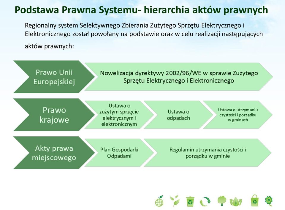 Sprzętu Elektrycznego i Elektronicznego został powołany