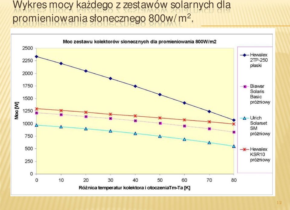 dla promieniowania