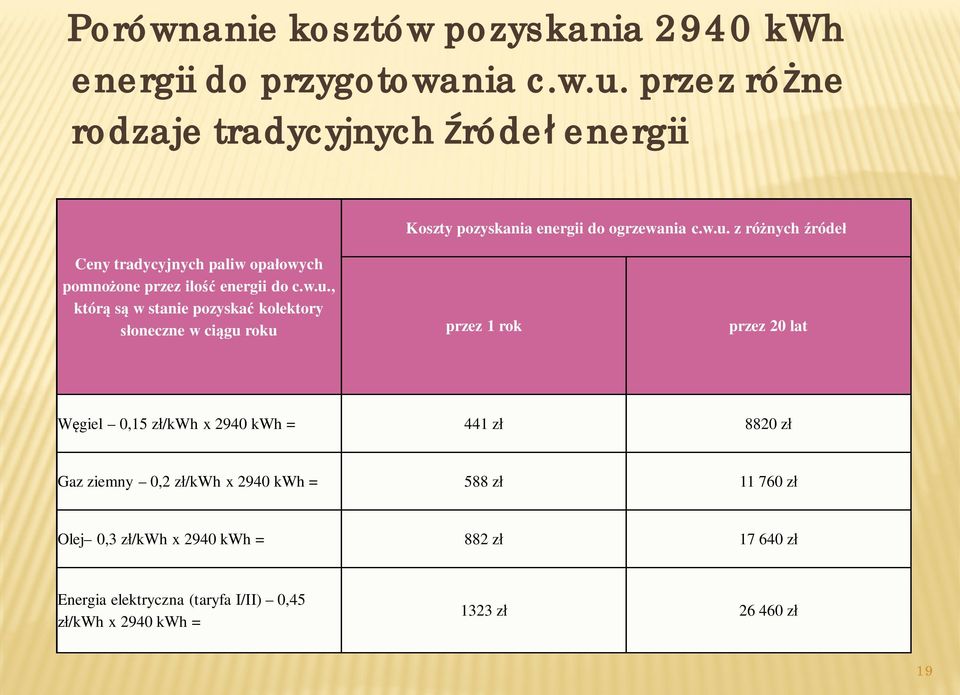 z różnych źródeł Ceny tradycyjnych paliw opałowych pomnożone przez ilość energii do c.w.u.
