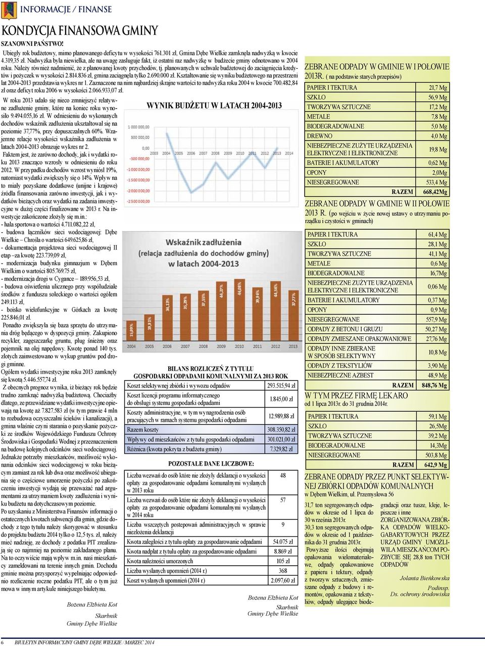 planowanych w uchwale budżetowej do zaciągnięcia kredytów i pożyczek w wysokości 2.814.836 zł, gmina zaciągnęła tylko 2.690.000 zł.
