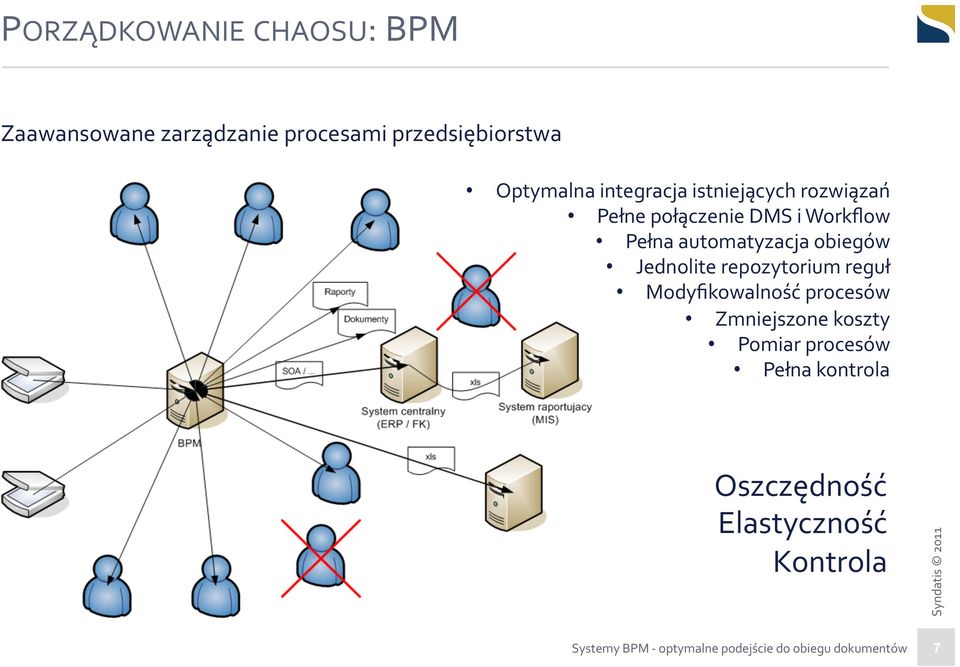 Jednolite repozytorium reguł Modyfikowalność procesów Zmniejszone koszty Pomiar procesów