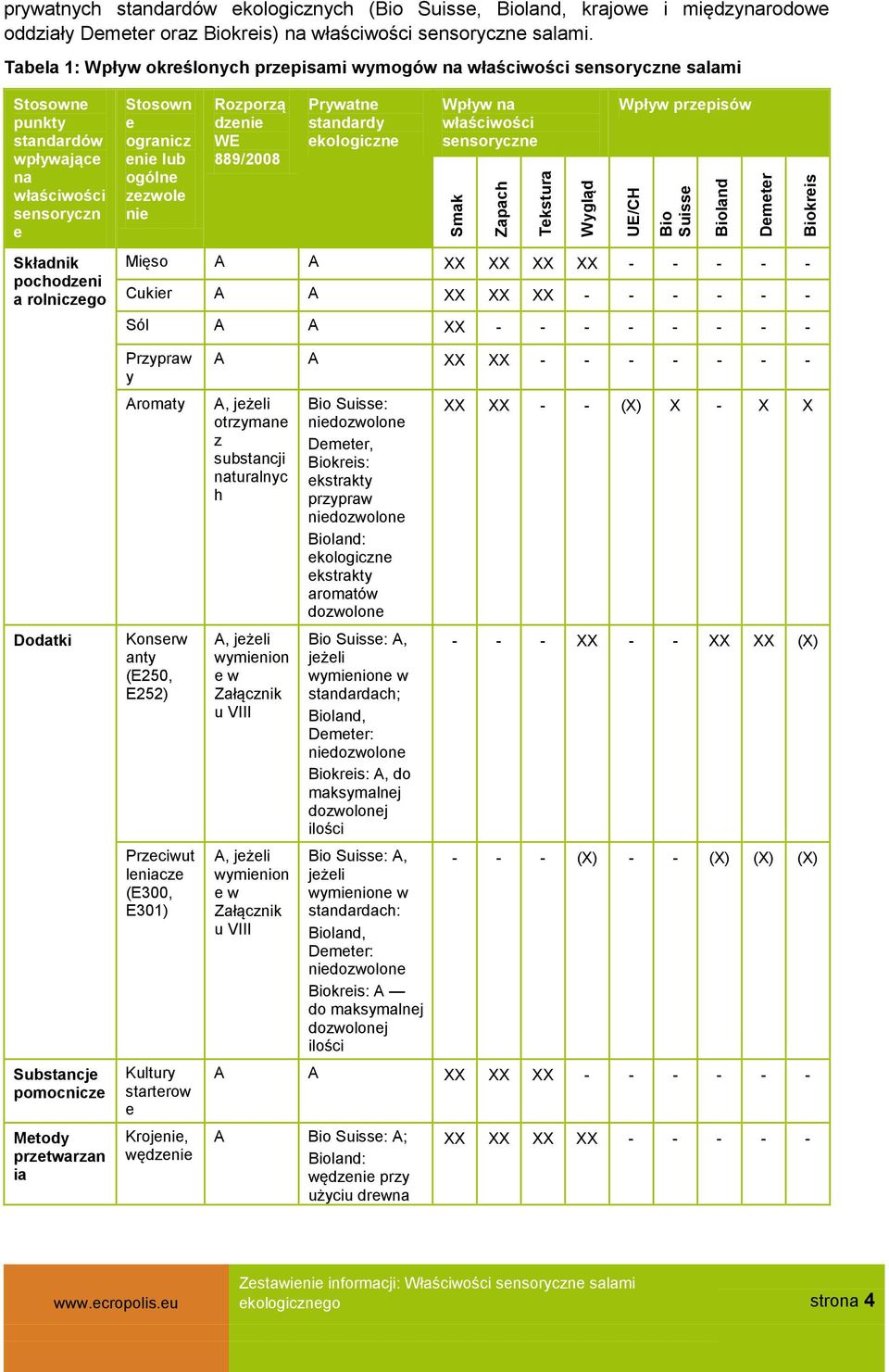 Rozporzą dzenie WE 889/2008 Prywatne standardy ekologiczne Wpływ na właściwości sensoryczne Smak Zapach Tekstura Wygląd Wpływ przepisów UE/CH Bio Suisse Bioland Demeter Biokreis Składnik pochodzeni a