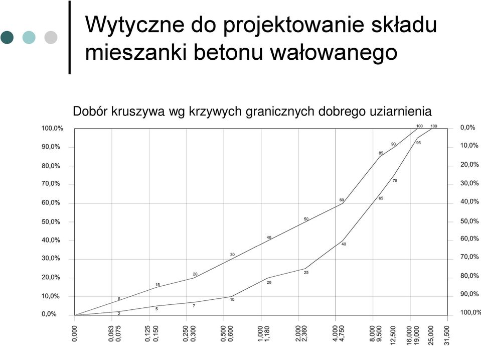 wałowanego Dobór kruszywa wg