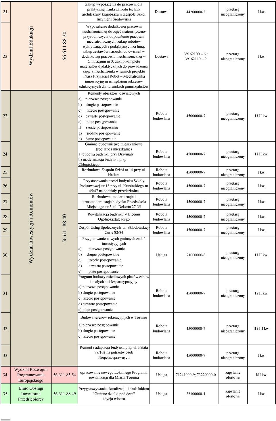 Mechatronika innowacyjnym narzędziem sukcesów edukacyjnych dla toruńskich gimnazjalistów 44200000-2 39162100 6 : 39162110 9 Remonty obiektów oświatowych 2 f) szóste postępowanie g) siódme