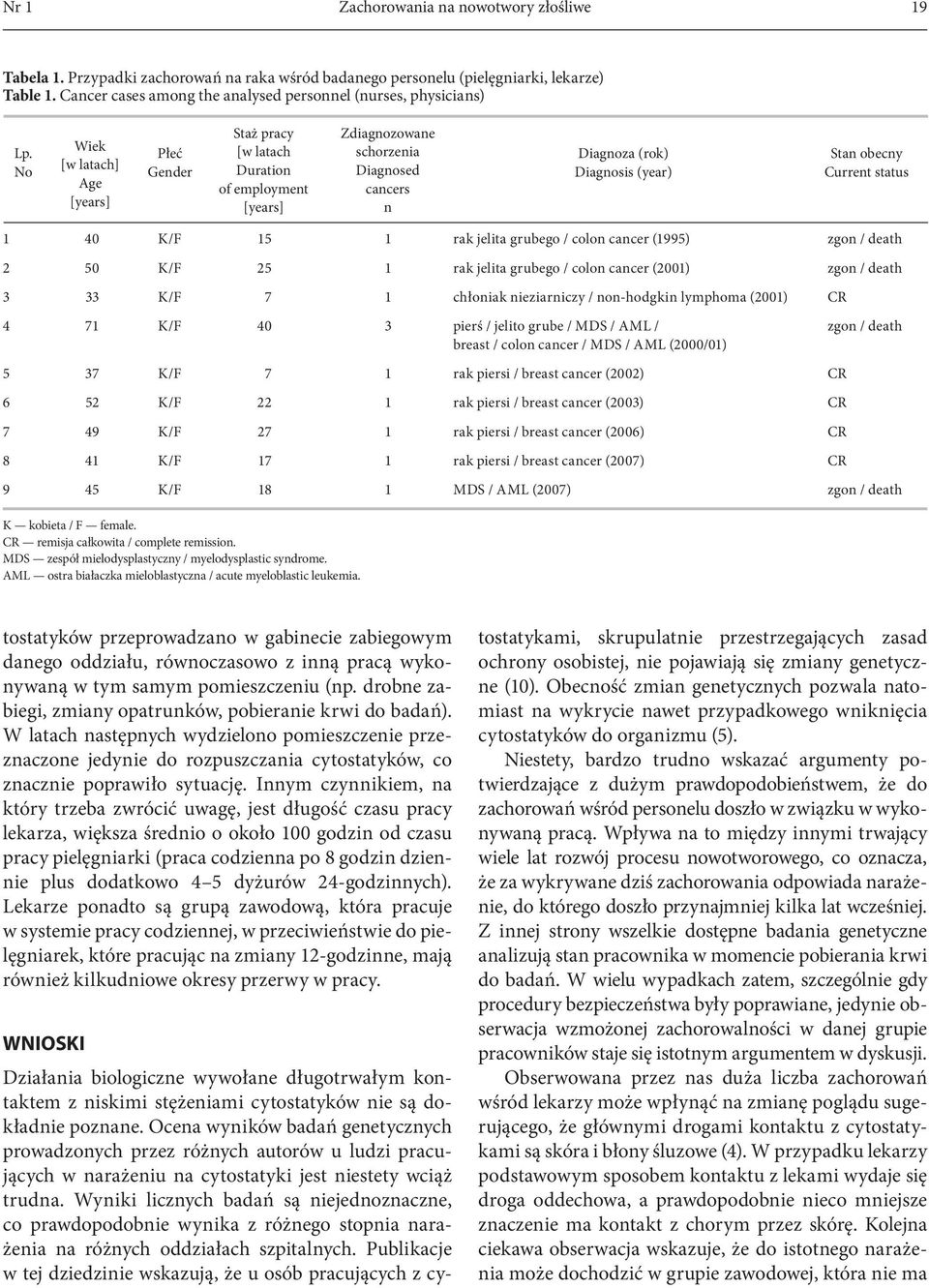 No Wiek [w latach] Age [years] Płeć Gender Staż pracy [w latach Duration of employment [years] Zdiagnozowane schorzenia Diagnosed cancers n Diagnoza (rok) Diagnosis (year) Stan obecny Current status