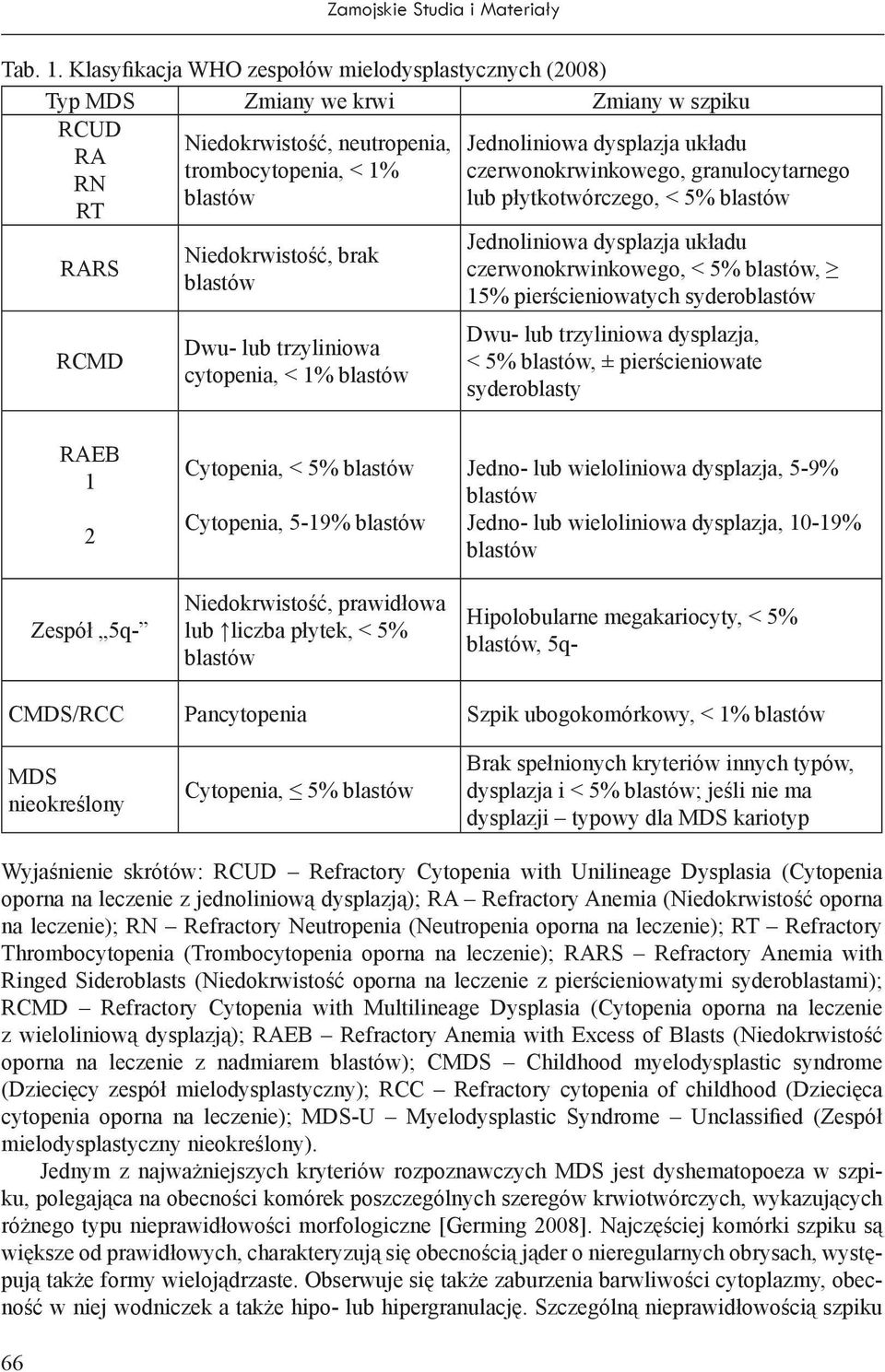 trzyliniowa cytopenia, < 1% Jednoliniowa dysplazja układu czerwonokrwinkowego, granulocytarnego lub płytkotwórczego, < 5% Jednoliniowa dysplazja układu czerwonokrwinkowego, < 5%, 15%