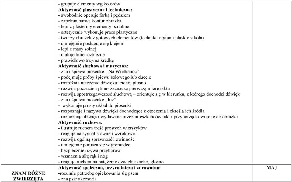 prawidłowo trzyma kredkę Aktywność słuchowa i muzyczna: - zna i śpiewa piosenkę Na Wielkanoc - podejmuje próby śpiewu solowego lub duecie - rozróżnia natężenie dźwięku: cicho, głośno - rozwija