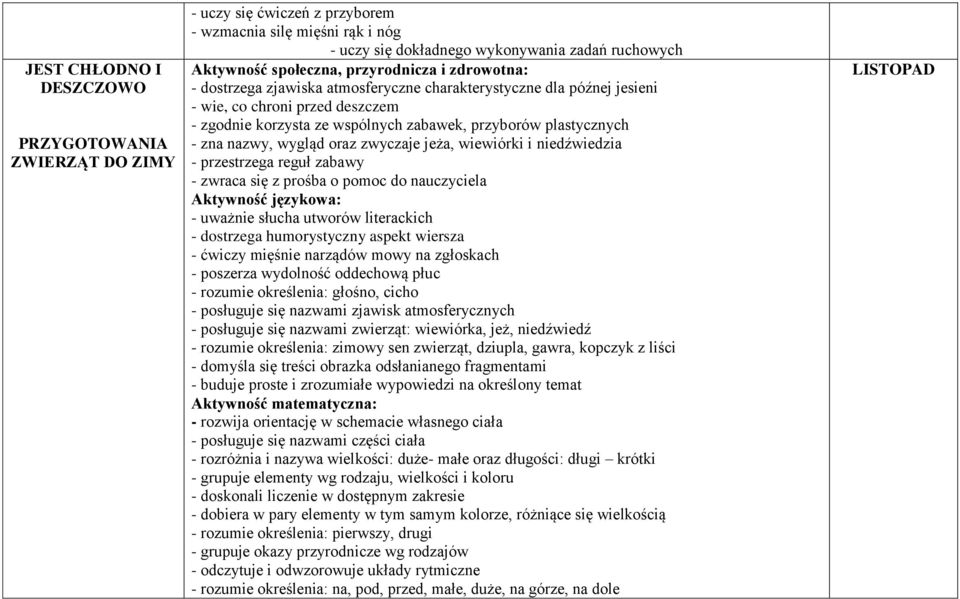 nazwy, wygląd oraz zwyczaje jeża, wiewiórki i niedźwiedzia - przestrzega reguł zabawy - zwraca się z prośba o pomoc do nauczyciela Aktywność językowa: - uważnie słucha utworów literackich - dostrzega