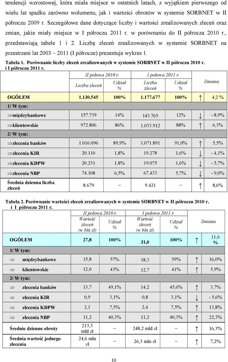 Liczbę zleceń zrealizowanych w systemie SORBNET na przestrzeni lat 2003 2011 (I półrocze) prezentuje wykres 1. Tabela 1.