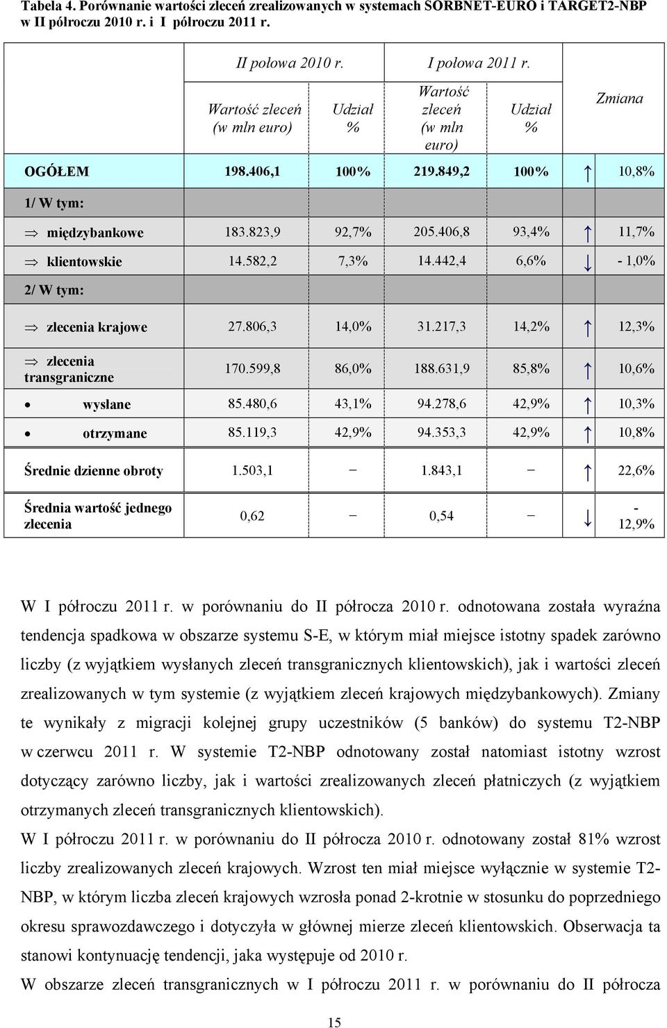 406,8 93,4% 11,7% klientowskie 14.582,2 7,3% 14.442,4 6,6% - 1,0% 2/ W tym: zlecenia krajowe 27.806,3 14,0% 31.217,3 14,2% 12,3% zlecenia transgraniczne 170.599,8 86,0% 188.