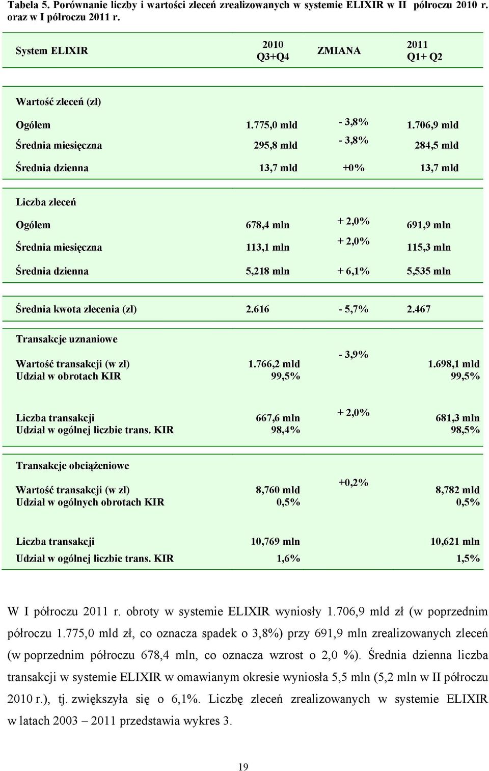 706,9 mld Średnia miesięczna 295,8 mld - 3,8% 284,5 mld Średnia dzienna 13,7 mld +0% 13,7 mld Liczba zleceń Ogółem 678,4 mln + 2,0% 691,9 mln Średnia miesięczna 113,1 mln + 2,0% 115,3 mln Średnia