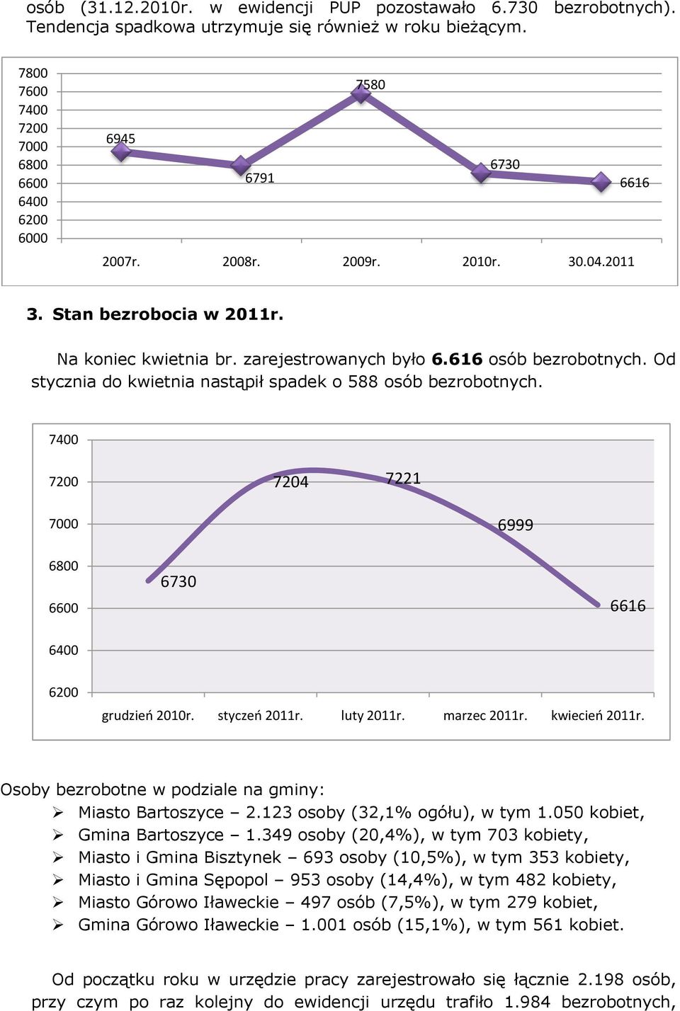 616 osób bezrobotnych. Od stycznia do kwietnia nastąpił spadek o 588 osób bezrobotnych. 7400 7200 7204 7221 7000 6999 6800 6600 6730 6616 6400 6200 grudzień 2010r. styczeń 2011r. luty 2011r.